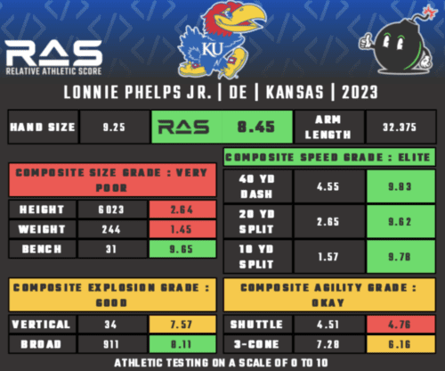 Lonnie Phelps Jr. Kansas 2023 NFL Draft RAS