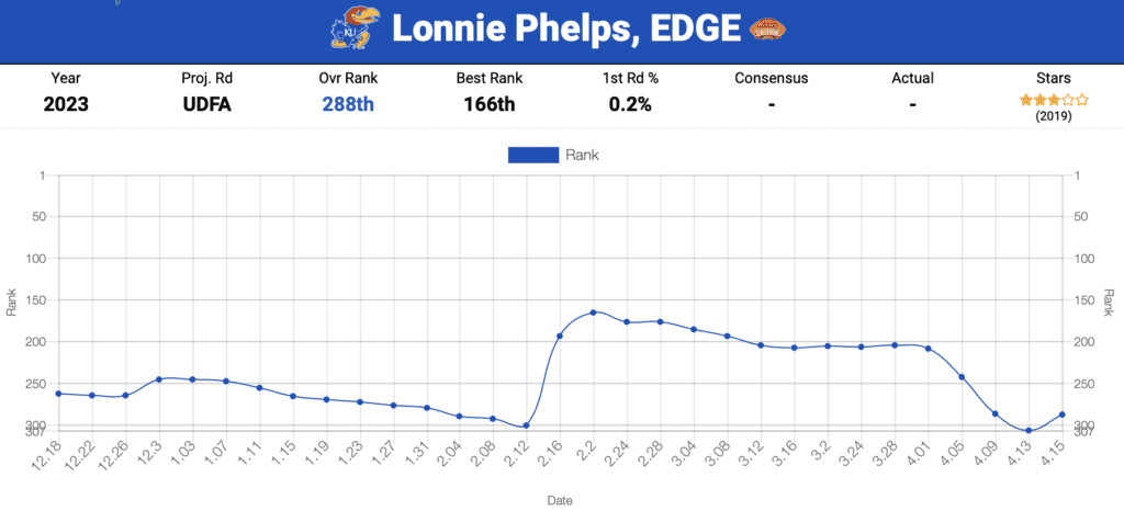 2023 NFL Draft Kansas EDGE Lonnie Phelps Jr.